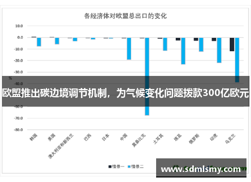 欧盟推出碳边境调节机制，为气候变化问题拨款300亿欧元
